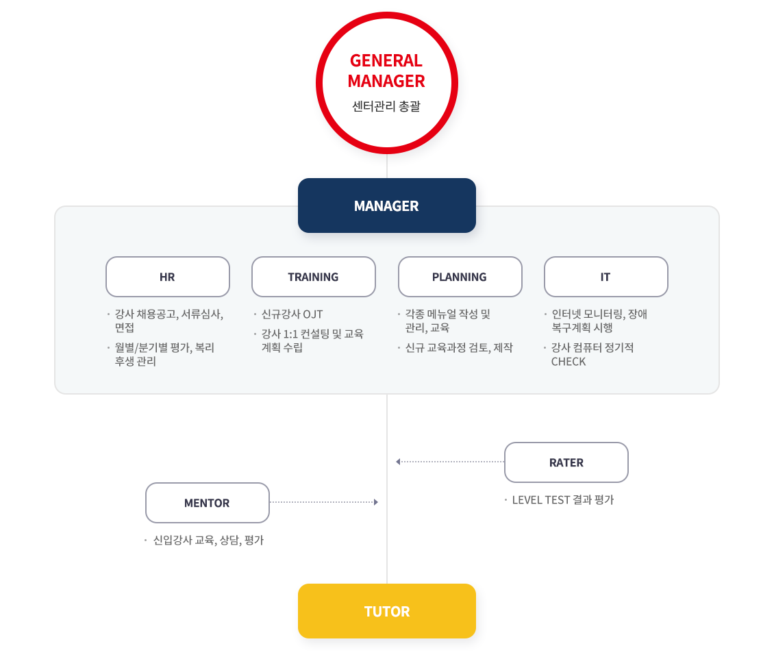 조직도